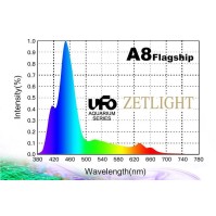Zetlight A8 UFO 珊瑚礁水族箱 LED 灯 全光谱 90W